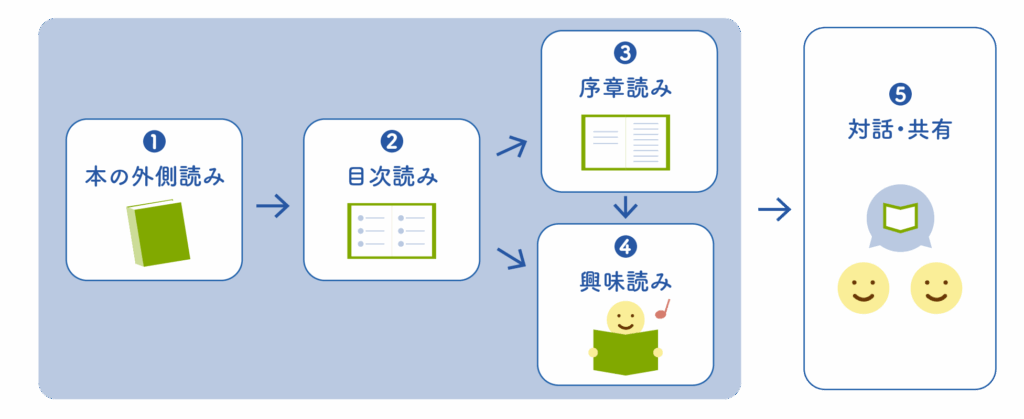 あらまし読みの流れ