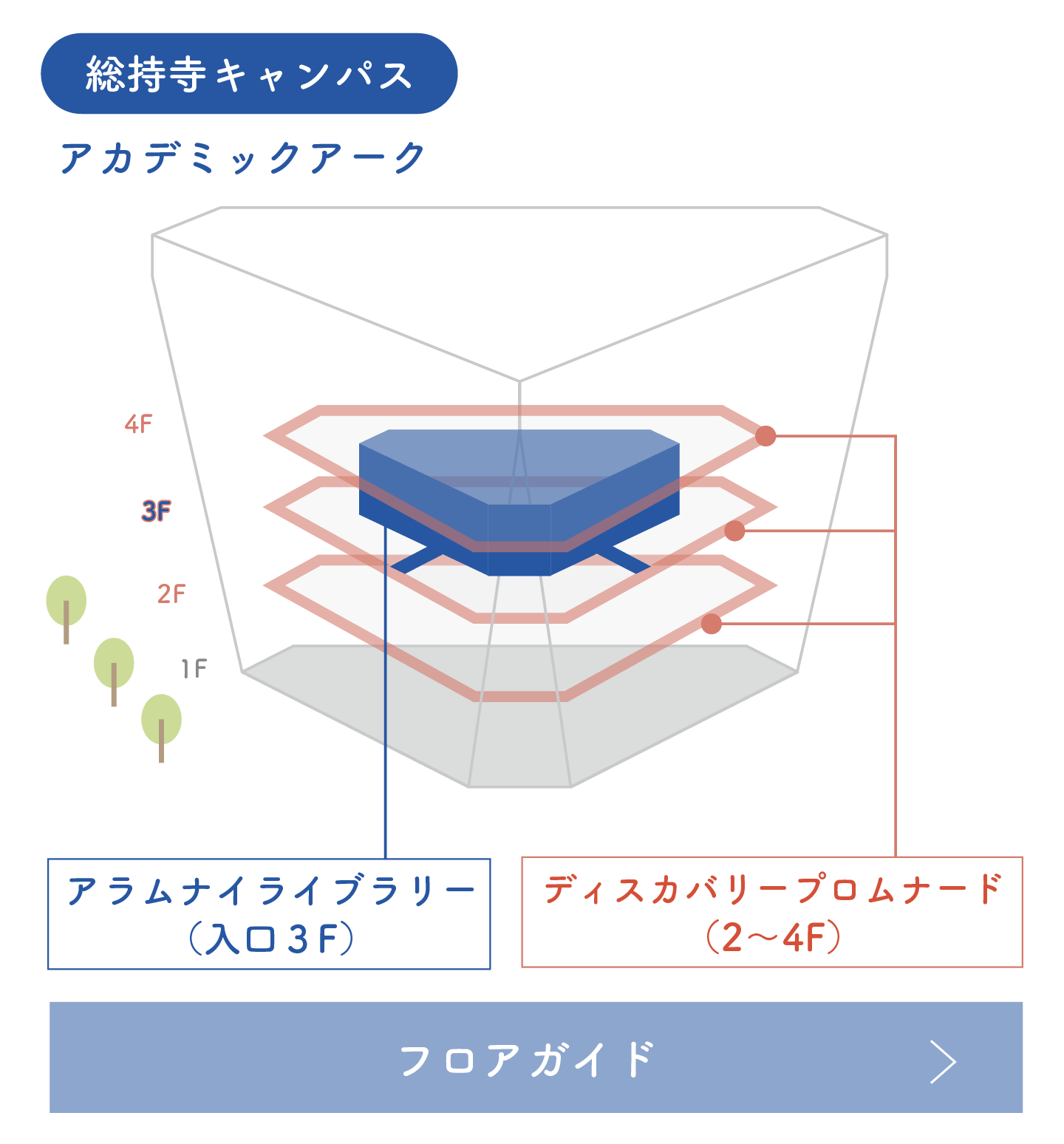 総持寺キャンパス内の図書館の位置